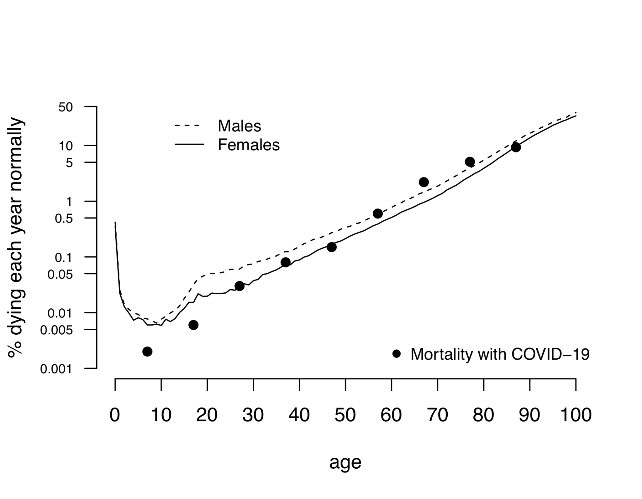 Age Specific Mortality Rate Graph